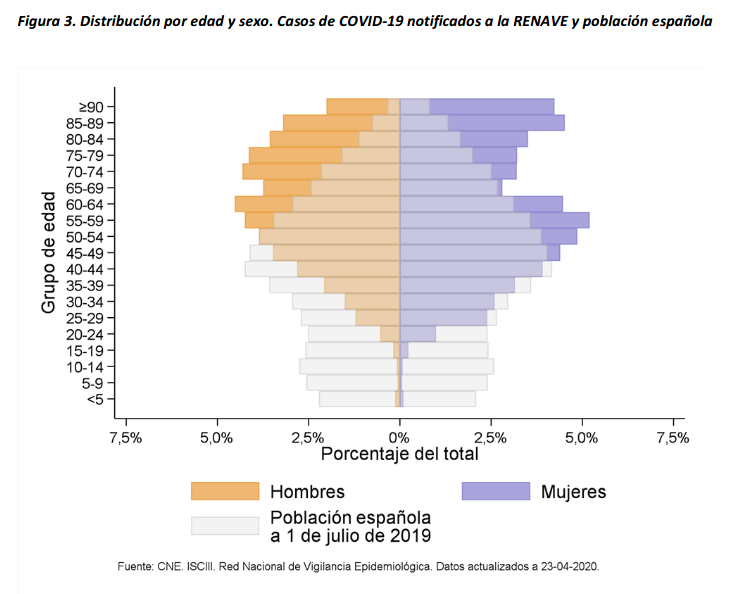 COVID-19 by age and sex in Spain