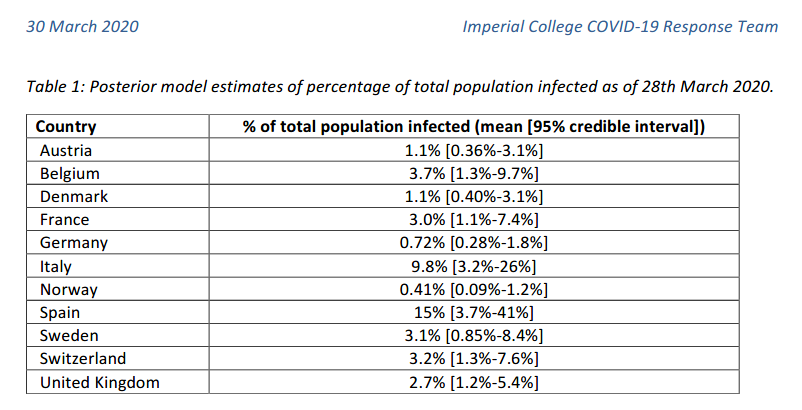 Estimates by Imperial College COVID-19 Response Team