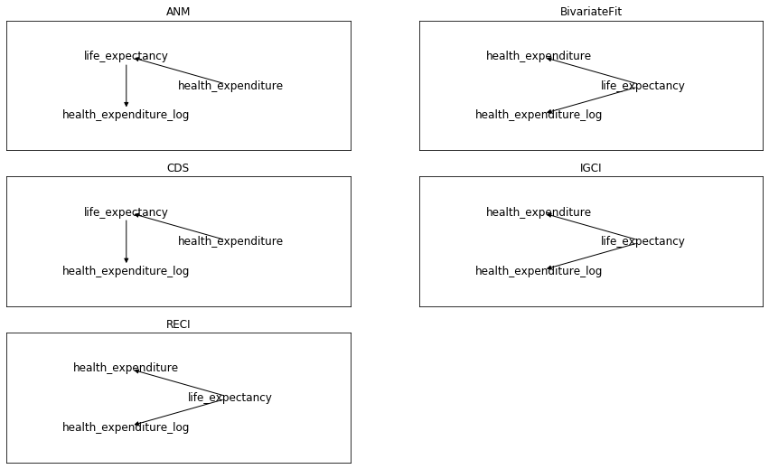 causal discovery with cdt.causality.pairwise.CDS and life expectancy vs health expenditure data