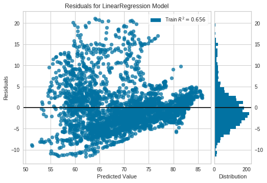 Residuals for LinerRegression Model