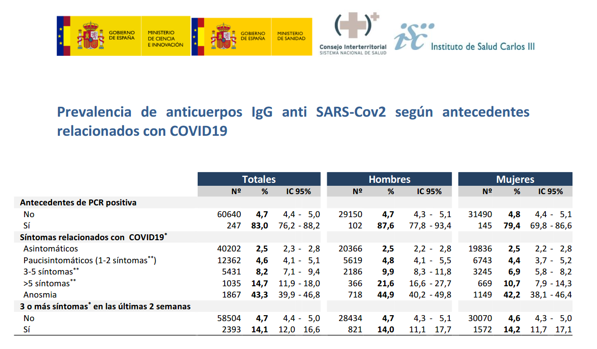 Seroprevalence methodology. IgG detection vs PCR