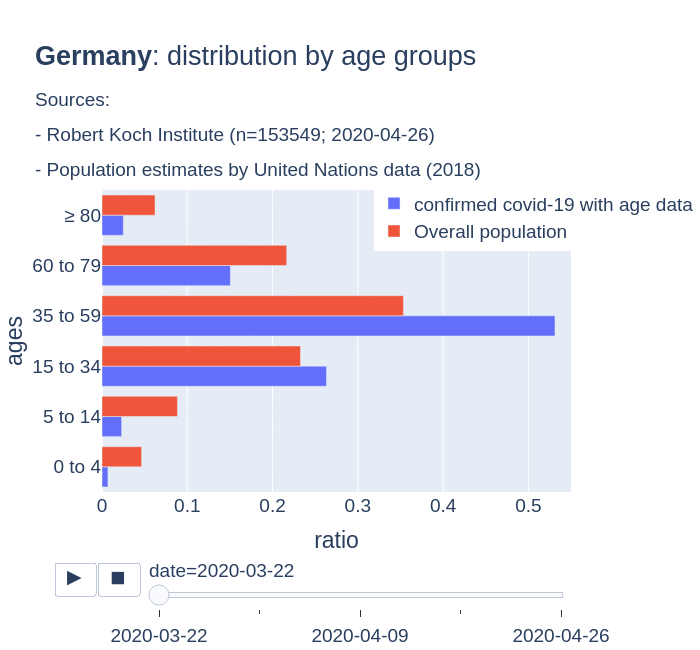 Germany: covid-19 confirmed cases by age groups