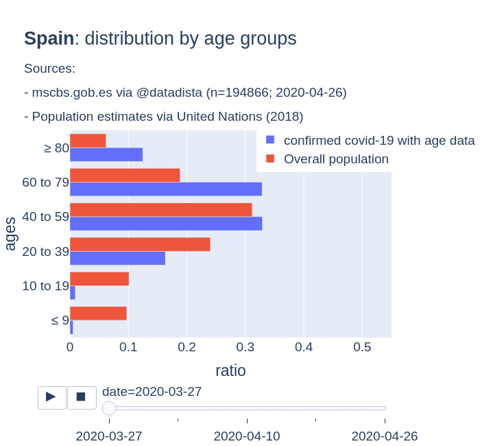 Spain: covid-19 confirmed cases by age groups