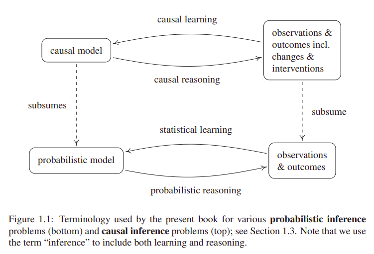 Terminology on Elements of Causal Inference (Peters et al.)